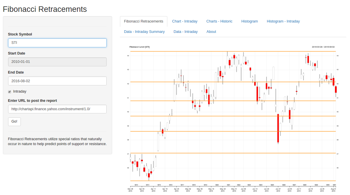FibonacciRetracements